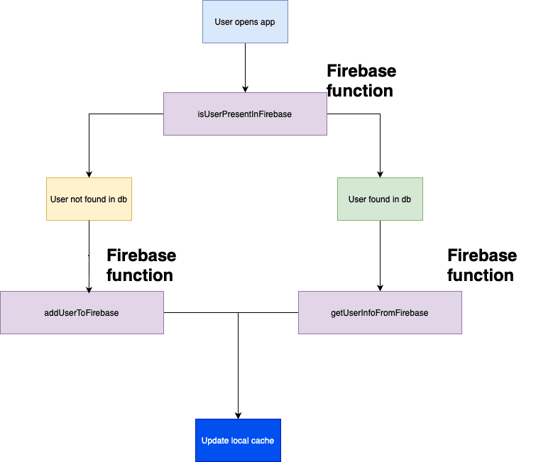 Firebase dashboard